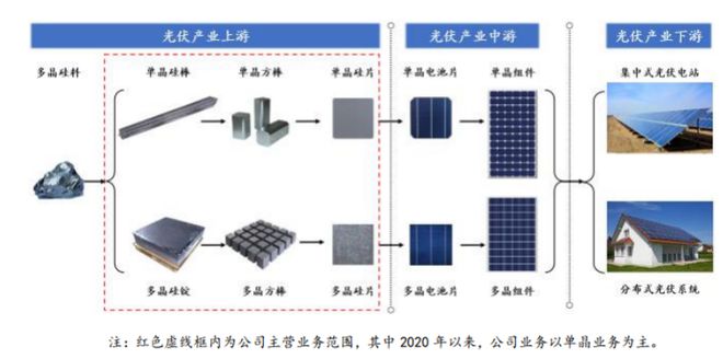 美科股份IPO 深耕光伏行业，太阳能硅片获市场广泛认可